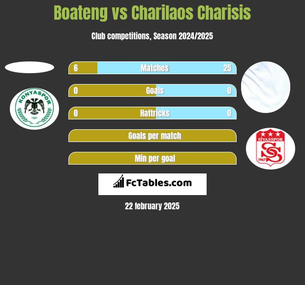 Boateng vs Charilaos Charisis h2h player stats