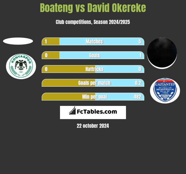 Boateng vs David Okereke h2h player stats