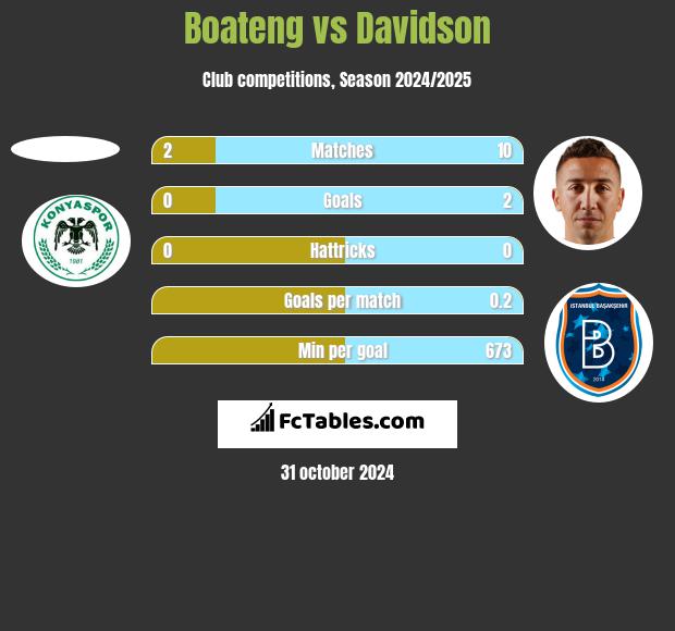 Boateng vs Davidson h2h player stats