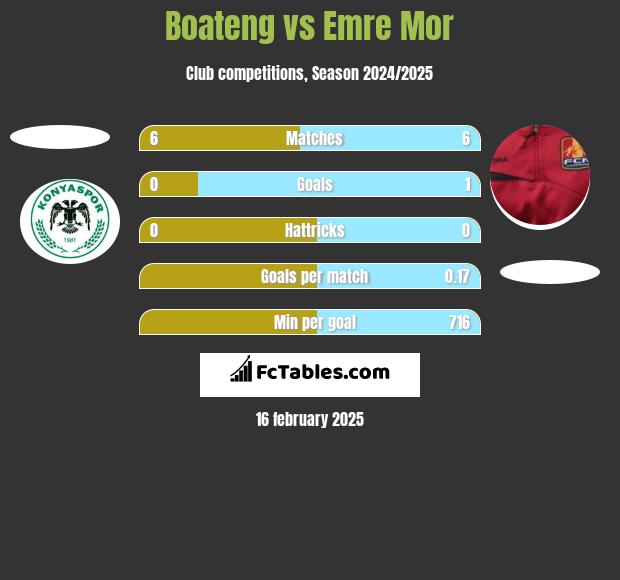 Boateng vs Emre Mor h2h player stats