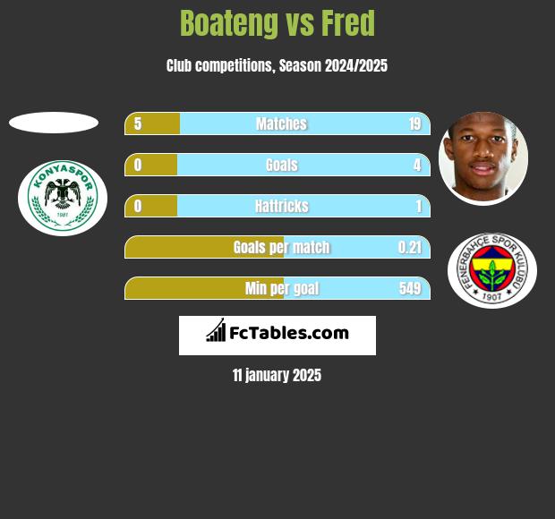 Boateng vs Fred h2h player stats