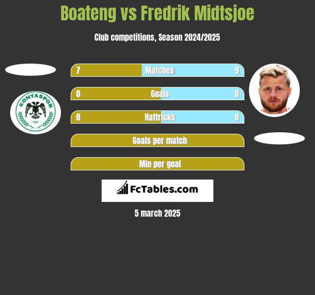 Boateng vs Fredrik Midtsjoe h2h player stats