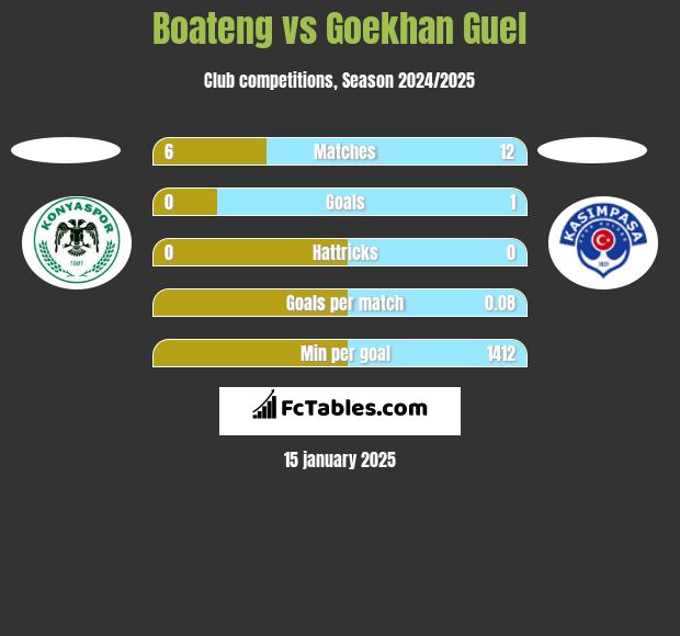 Boateng vs Goekhan Guel h2h player stats