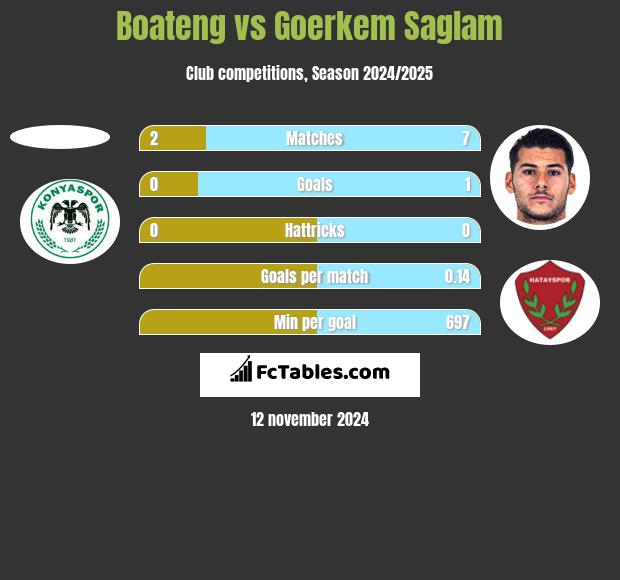 Boateng vs Goerkem Saglam h2h player stats