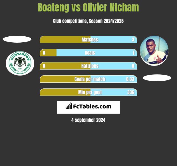 Boateng vs Olivier Ntcham h2h player stats