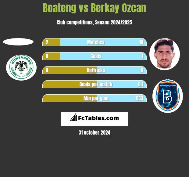 Boateng vs Berkay Ozcan h2h player stats