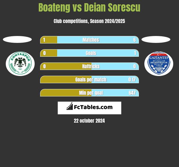 Boateng vs Deian Sorescu h2h player stats