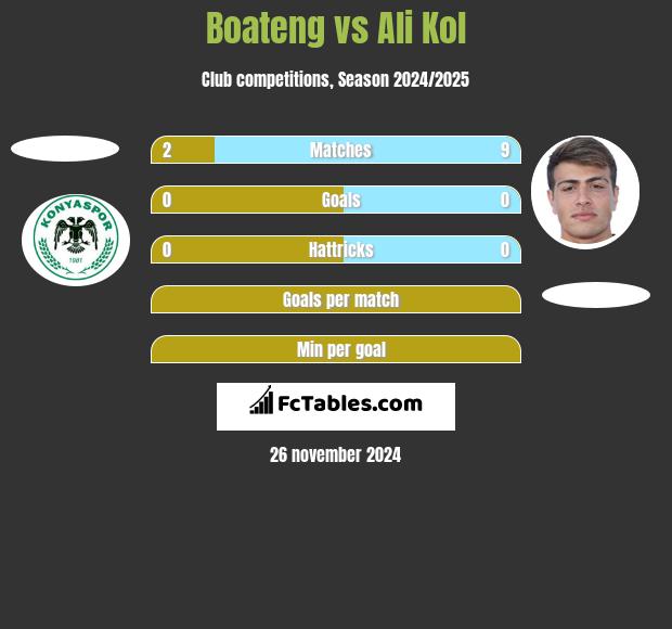 Boateng vs Ali Kol h2h player stats