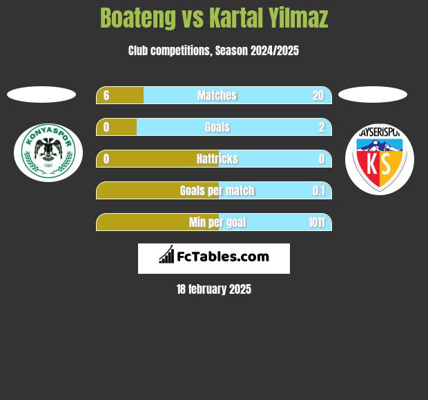 Boateng vs Kartal Yilmaz h2h player stats