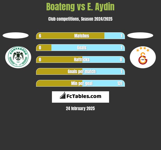 Boateng vs E. Aydin h2h player stats