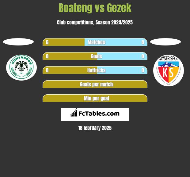 Boateng vs Gezek h2h player stats