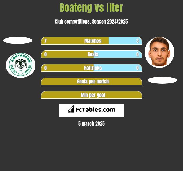 Boateng vs İlter h2h player stats