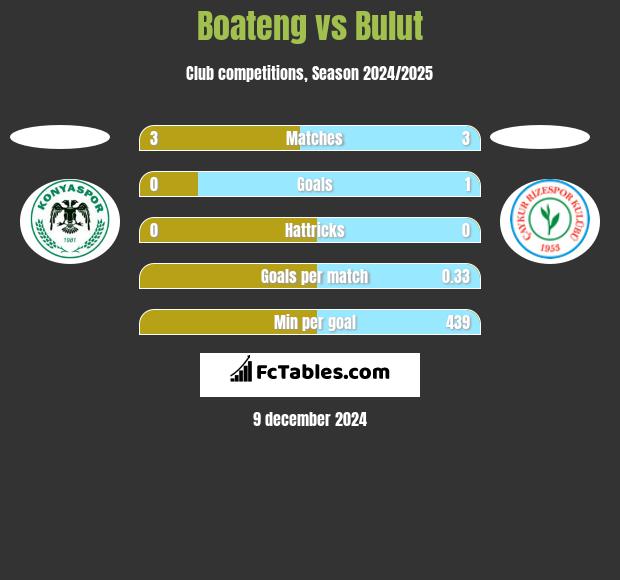 Boateng vs Bulut h2h player stats