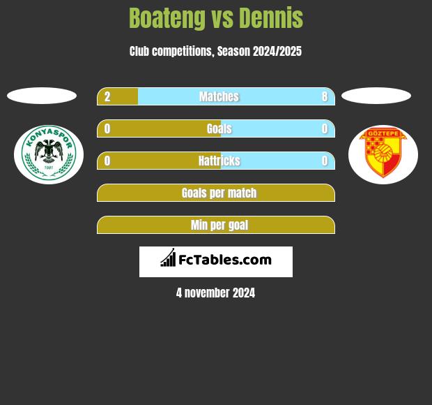 Boateng vs Dennis h2h player stats