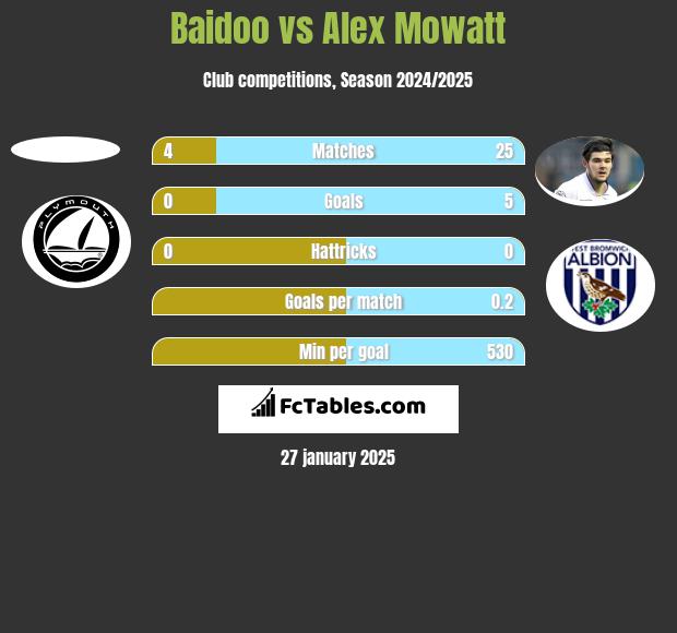 Baidoo vs Alex Mowatt h2h player stats