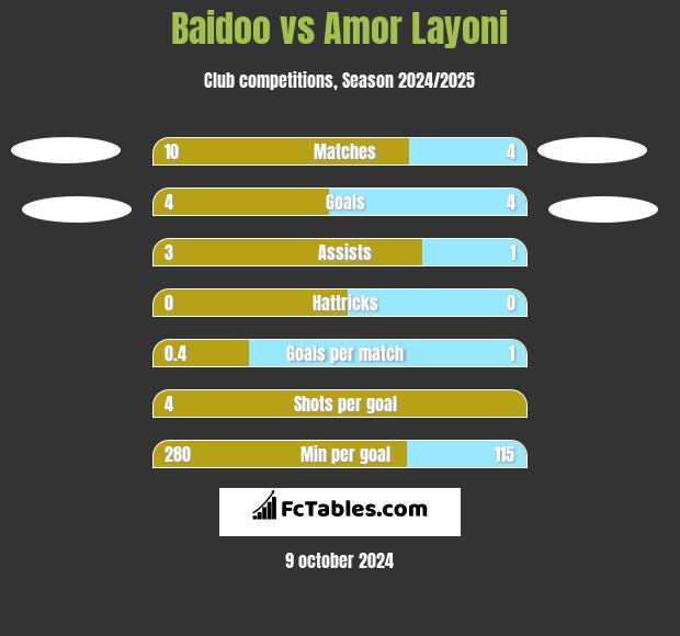 Baidoo vs Amor Layoni h2h player stats