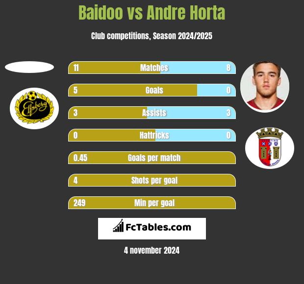 Baidoo vs Andre Horta h2h player stats