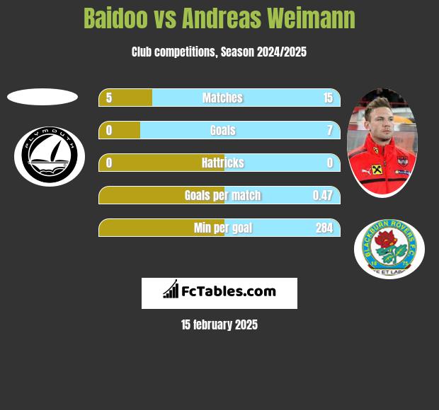 Baidoo vs Andreas Weimann h2h player stats