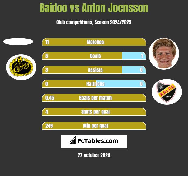 Baidoo vs Anton Joensson h2h player stats