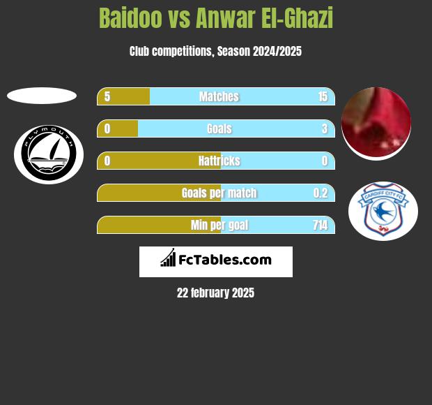 Baidoo vs Anwar El-Ghazi h2h player stats