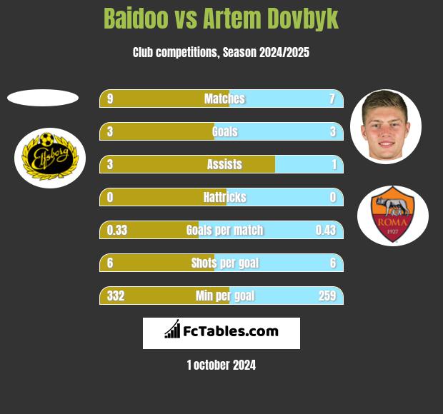 Baidoo vs Artem Dovbyk h2h player stats