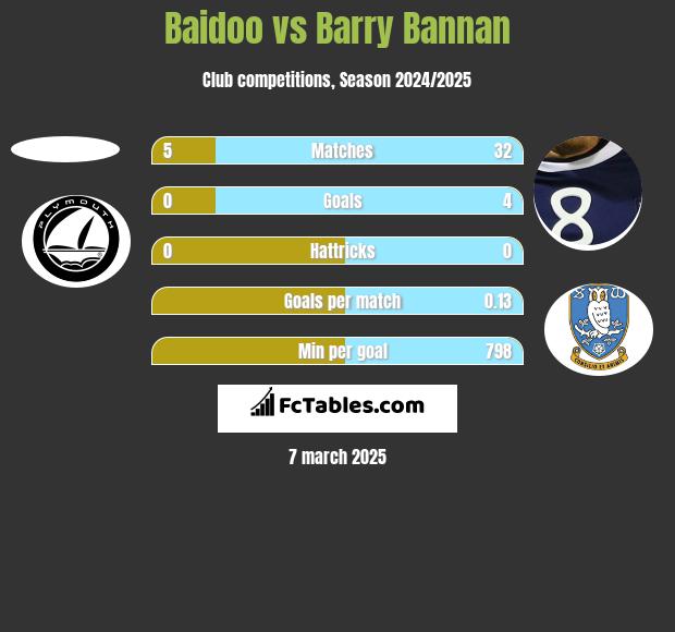 Baidoo vs Barry Bannan h2h player stats