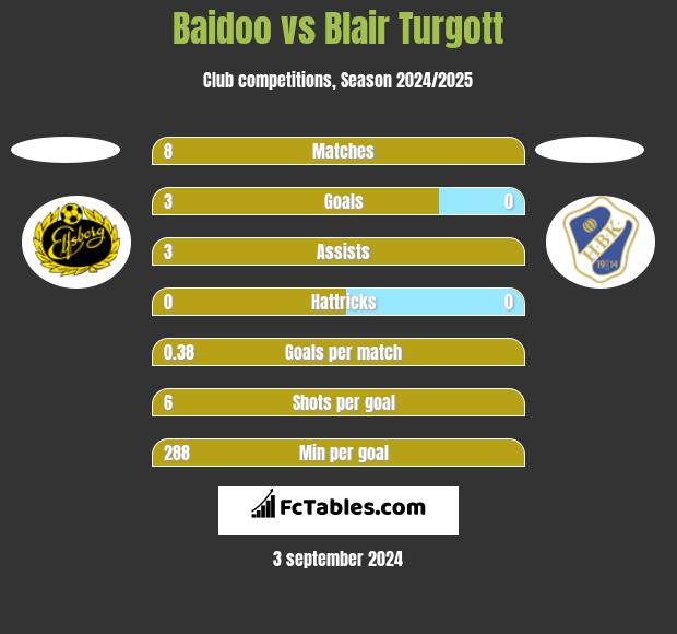 Baidoo vs Blair Turgott h2h player stats