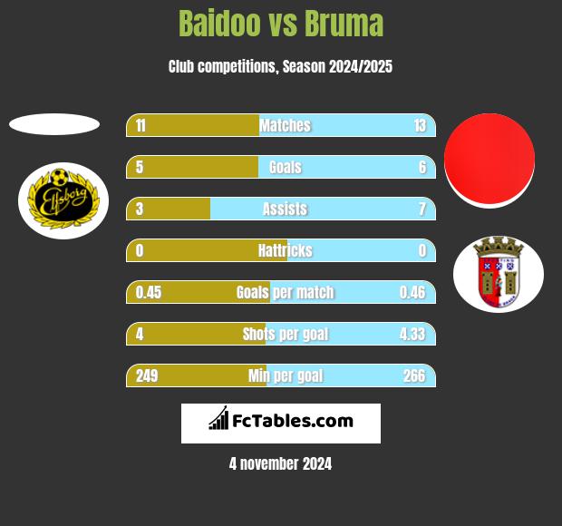 Baidoo vs Bruma h2h player stats