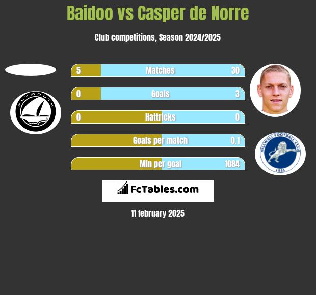 Baidoo vs Casper de Norre h2h player stats