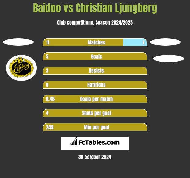 Baidoo vs Christian Ljungberg h2h player stats