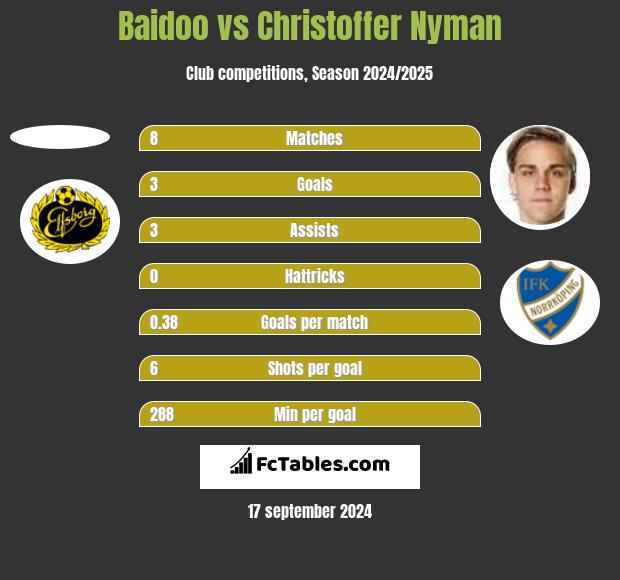 Baidoo vs Christoffer Nyman h2h player stats