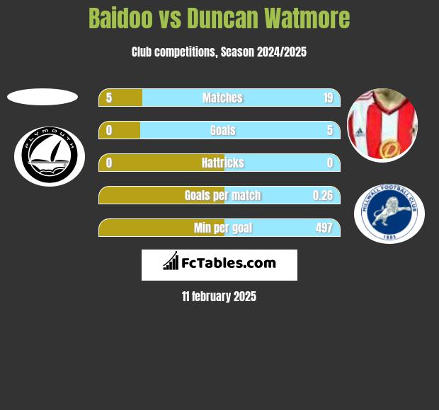 Baidoo vs Duncan Watmore h2h player stats