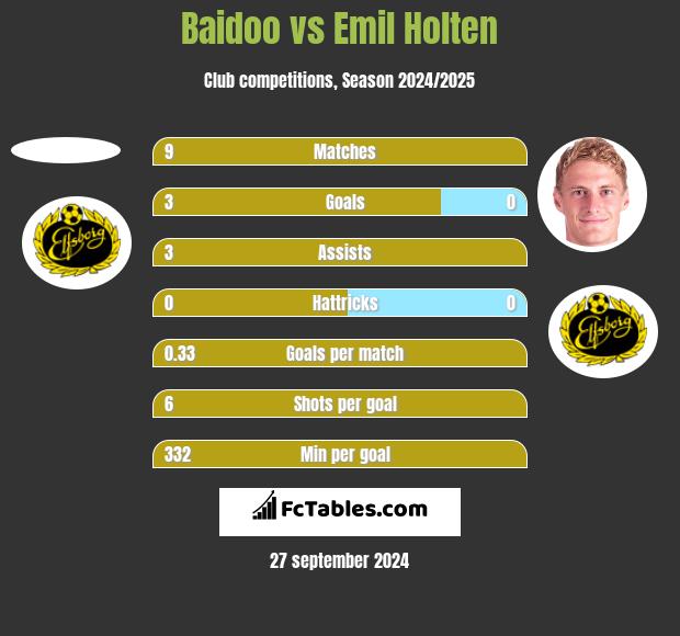 Baidoo vs Emil Holten h2h player stats