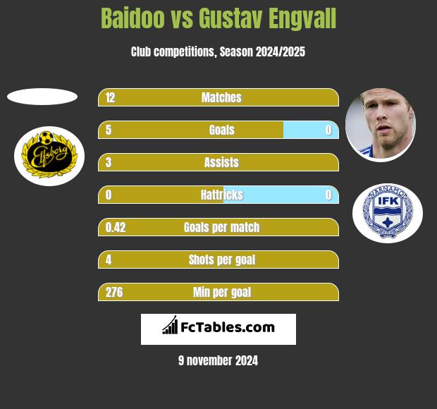 Baidoo vs Gustav Engvall h2h player stats