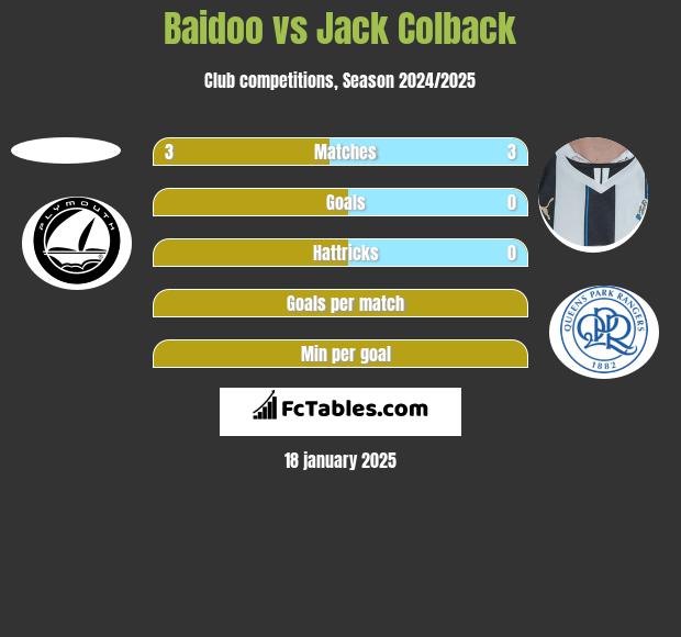 Baidoo vs Jack Colback h2h player stats