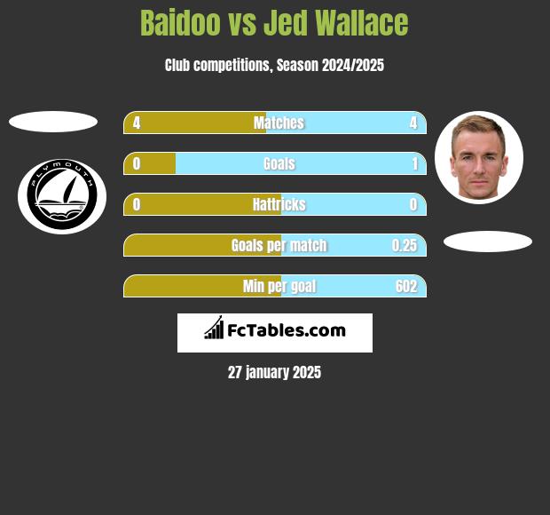 Baidoo vs Jed Wallace h2h player stats