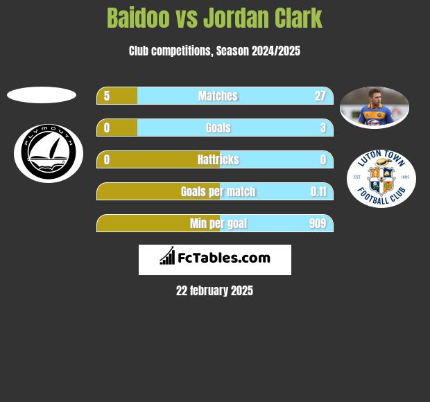 Baidoo vs Jordan Clark h2h player stats