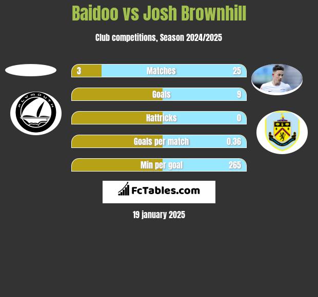 Baidoo vs Josh Brownhill h2h player stats