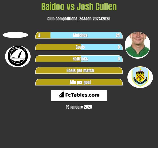 Baidoo vs Josh Cullen h2h player stats