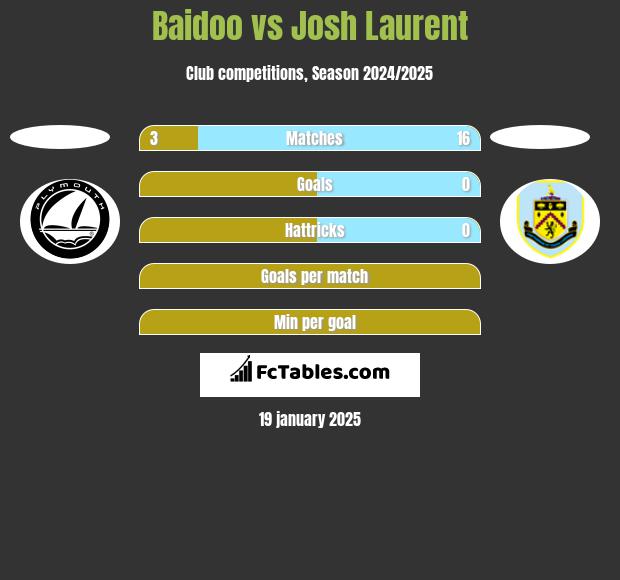 Baidoo vs Josh Laurent h2h player stats