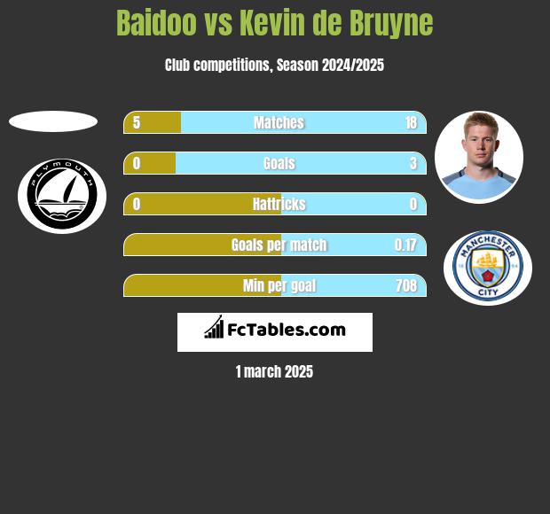 Baidoo vs Kevin de Bruyne h2h player stats