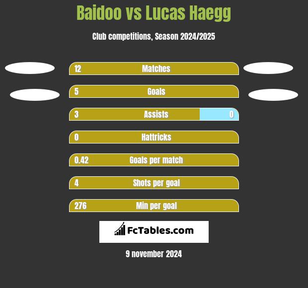 Baidoo vs Lucas Haegg h2h player stats