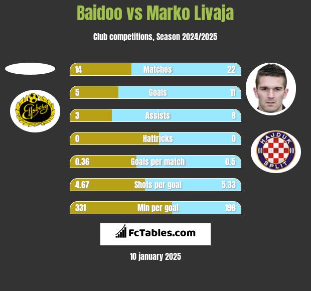 Baidoo vs Marko Livaja h2h player stats