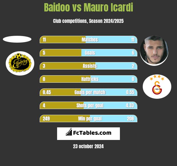 Baidoo vs Mauro Icardi h2h player stats