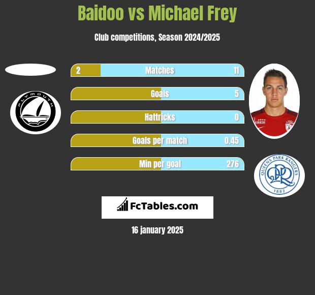 Baidoo vs Michael Frey h2h player stats