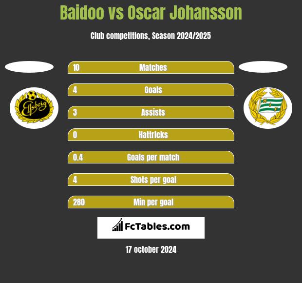 Baidoo vs Oscar Johansson h2h player stats