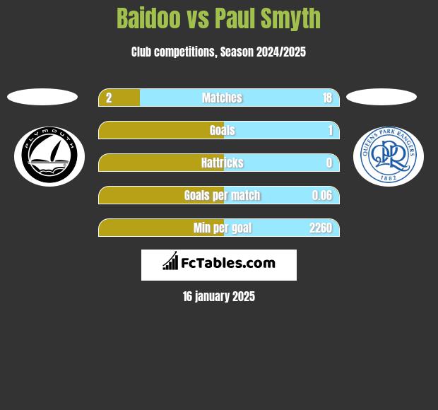 Baidoo vs Paul Smyth h2h player stats