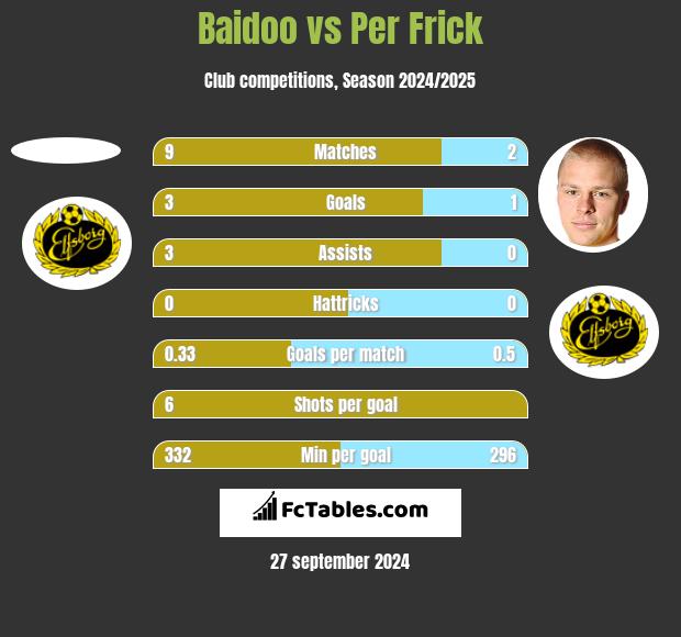 Baidoo vs Per Frick h2h player stats