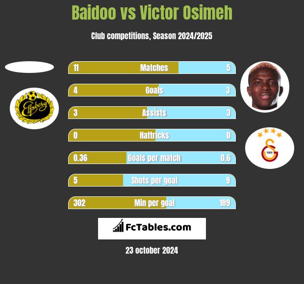 Baidoo vs Victor Osimeh h2h player stats