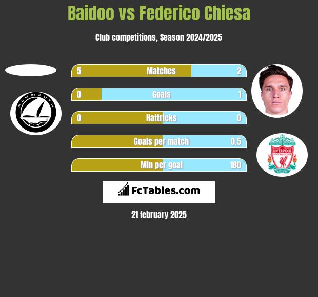 Baidoo vs Federico Chiesa h2h player stats